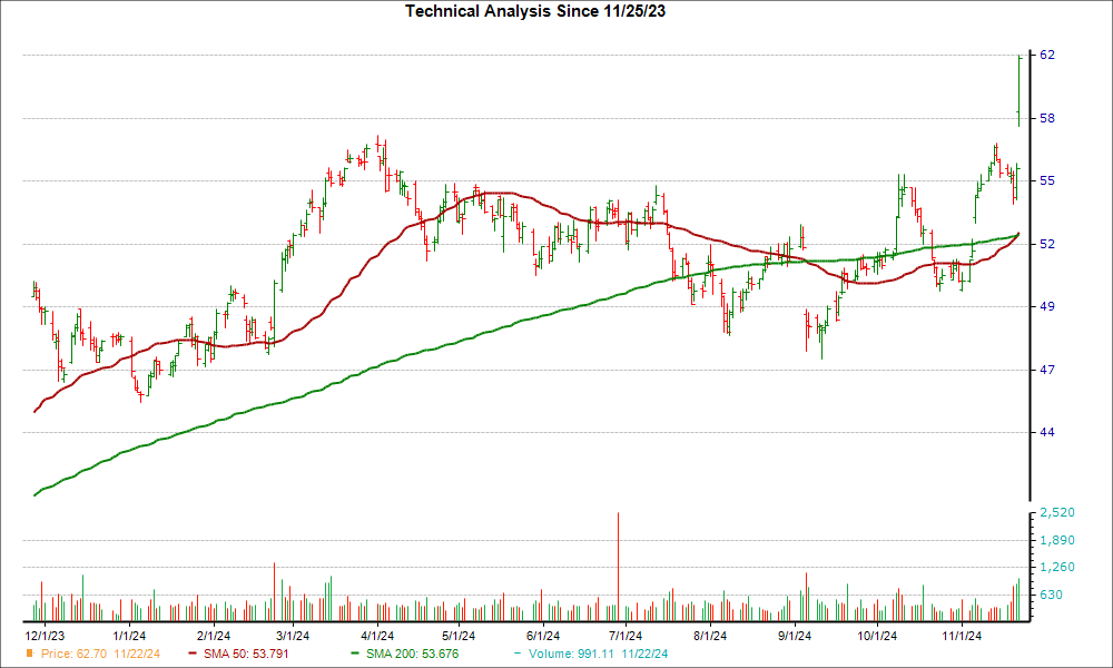 Moving Average Chart for CPRT