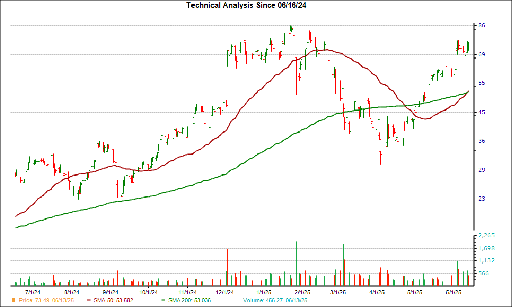 Moving Average Chart for CRDO
