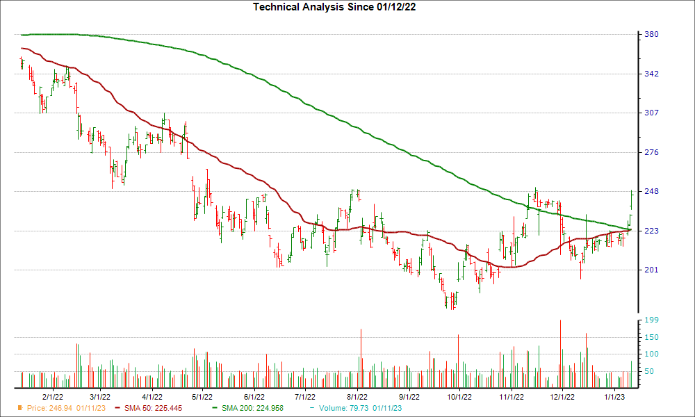 Moving Average Chart for CRL