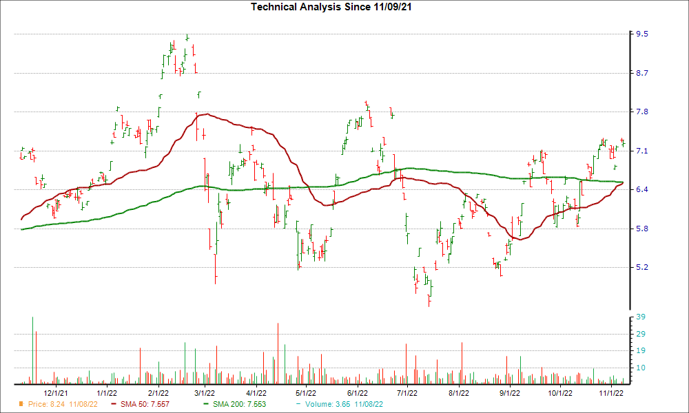 Moving Average Chart for CRZBY