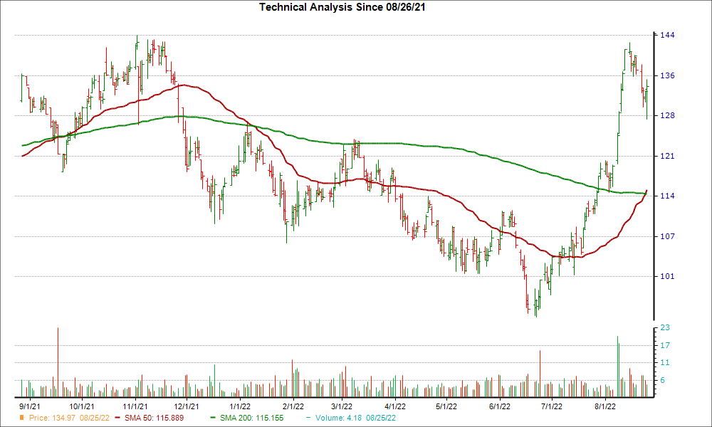 Moving Average Chart for CSWI