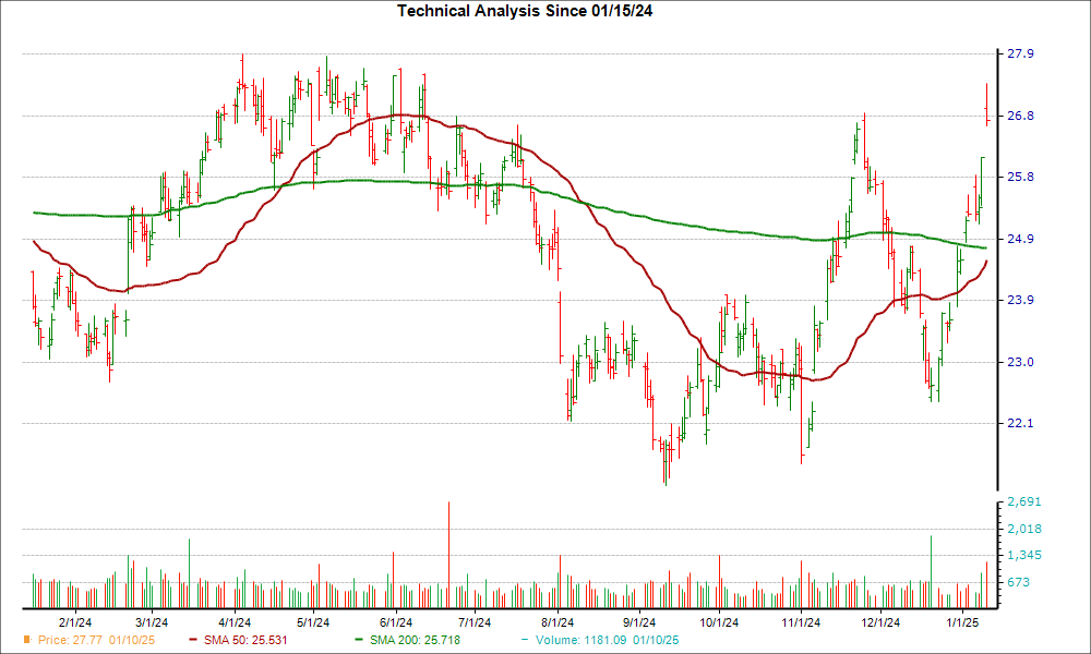 Moving Average Chart for CTRA
