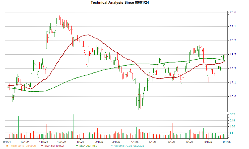 Moving Average Chart for CVBF