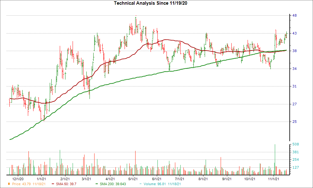 Moving Average Chart for CWH