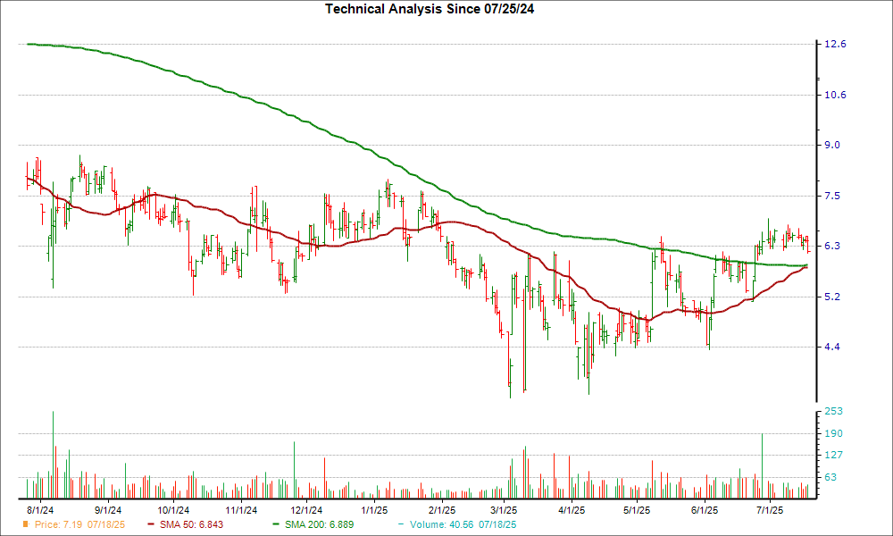 Moving Average Chart for CYRX