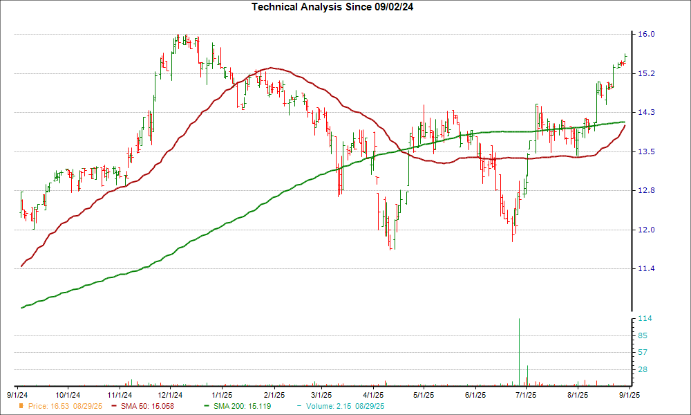 Moving Average Chart for CZWI