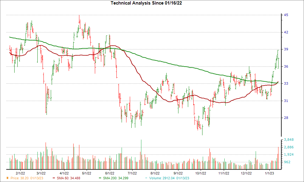 Moving Average Chart for DAL