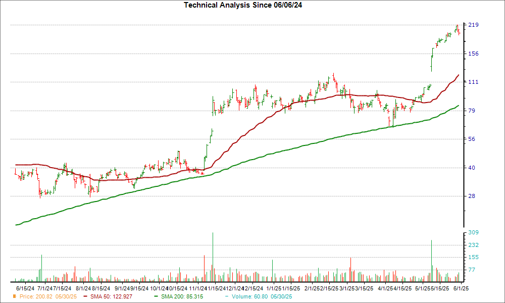 Moving Average Chart for DAVE