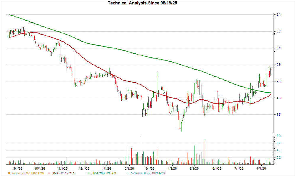 Moving Average Chart for DCBO