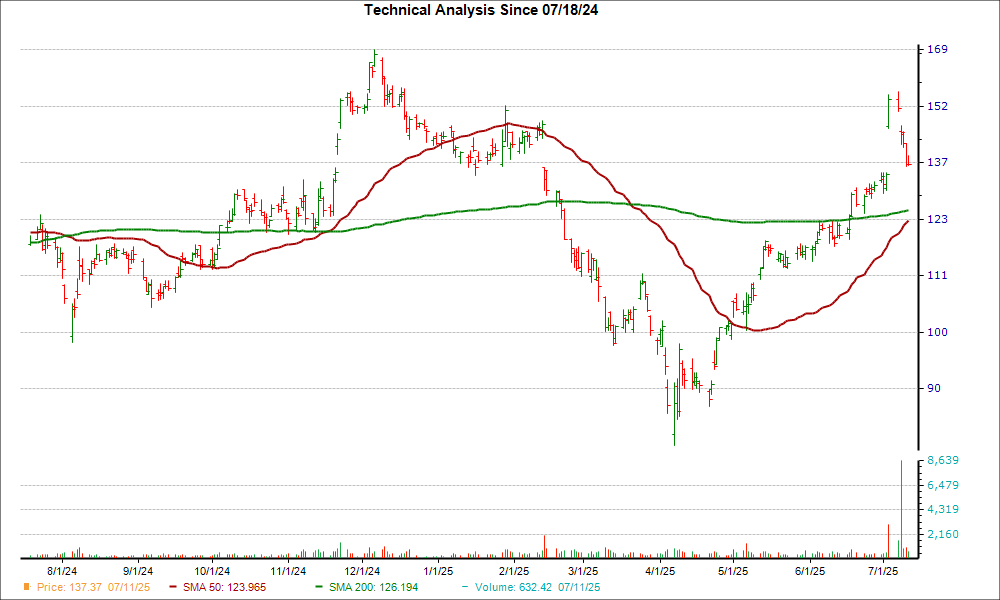 Moving Average Chart for DDOG