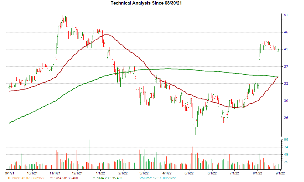 Moving Average Chart for DFIN