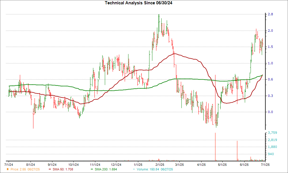 Moving Average Chart for DGXX