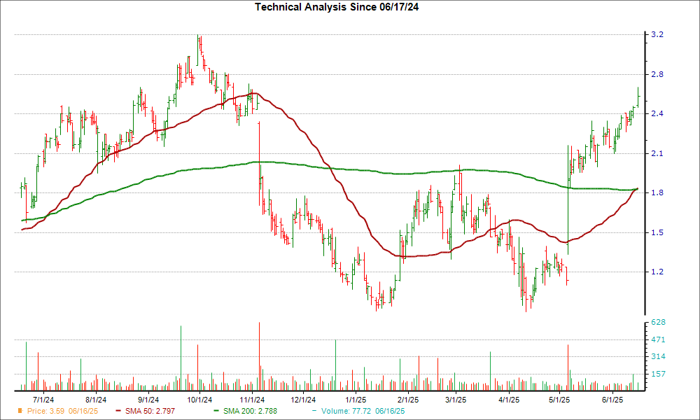 Moving Average Chart for DHC