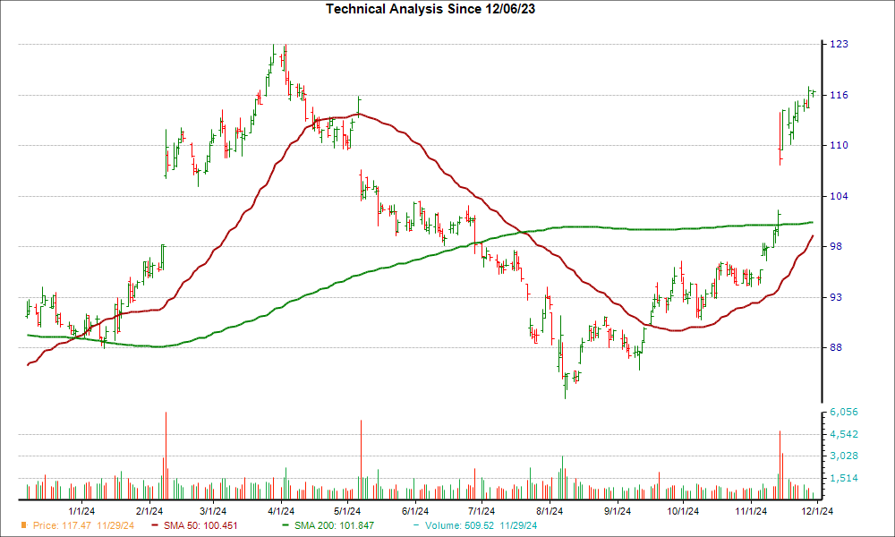 Moving Average Chart for DIS