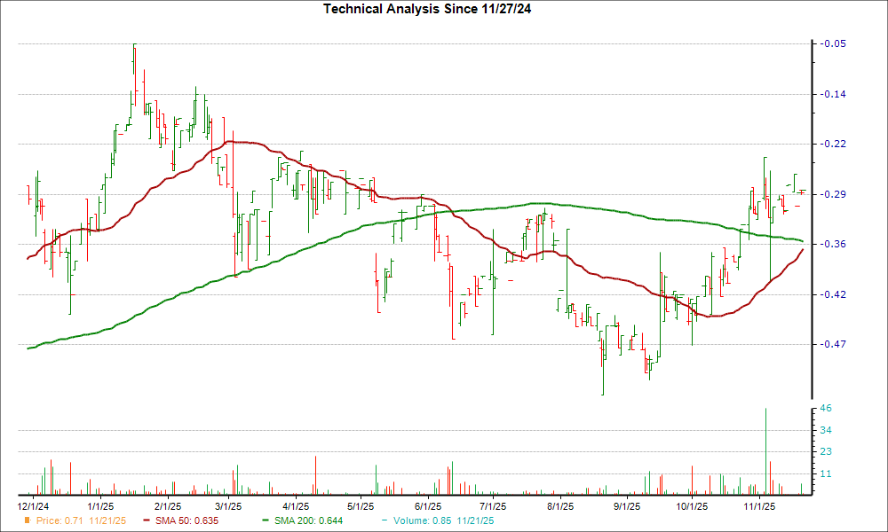Moving Average Chart for DRTTF