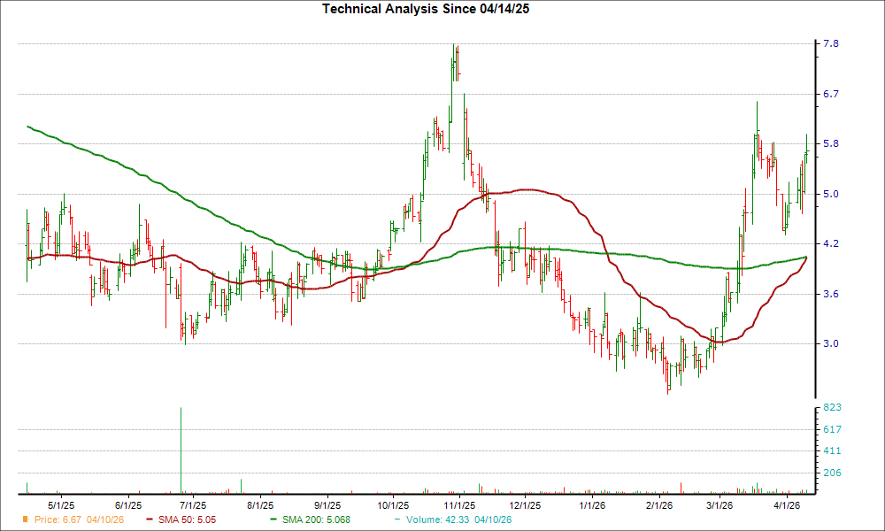 Moving Average Chart for DTIL