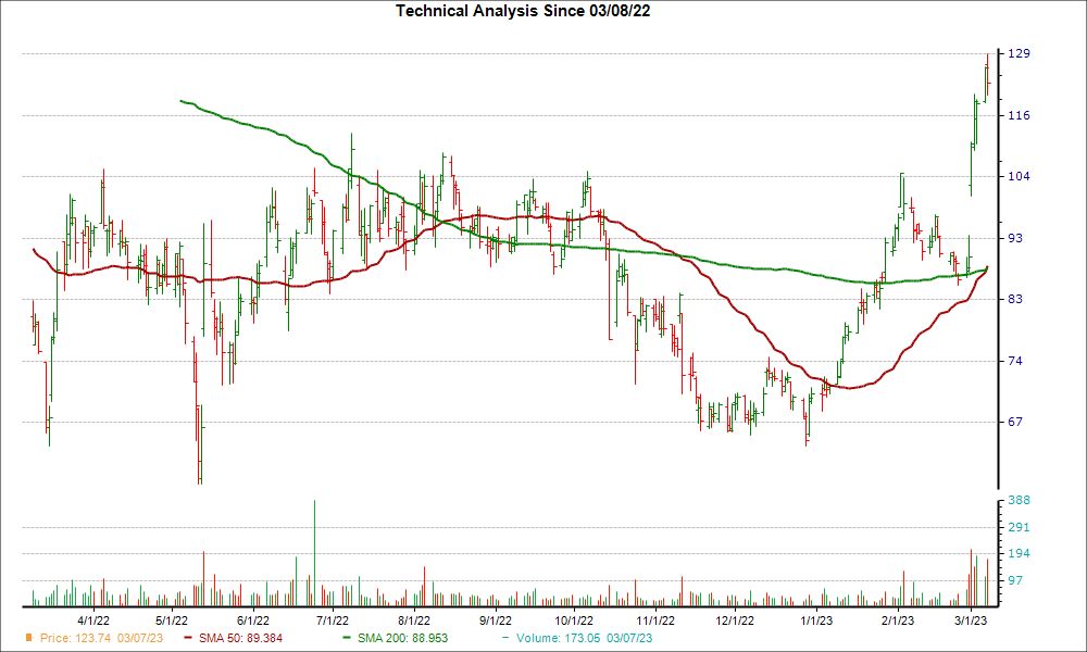Moving Average Chart for DUOL