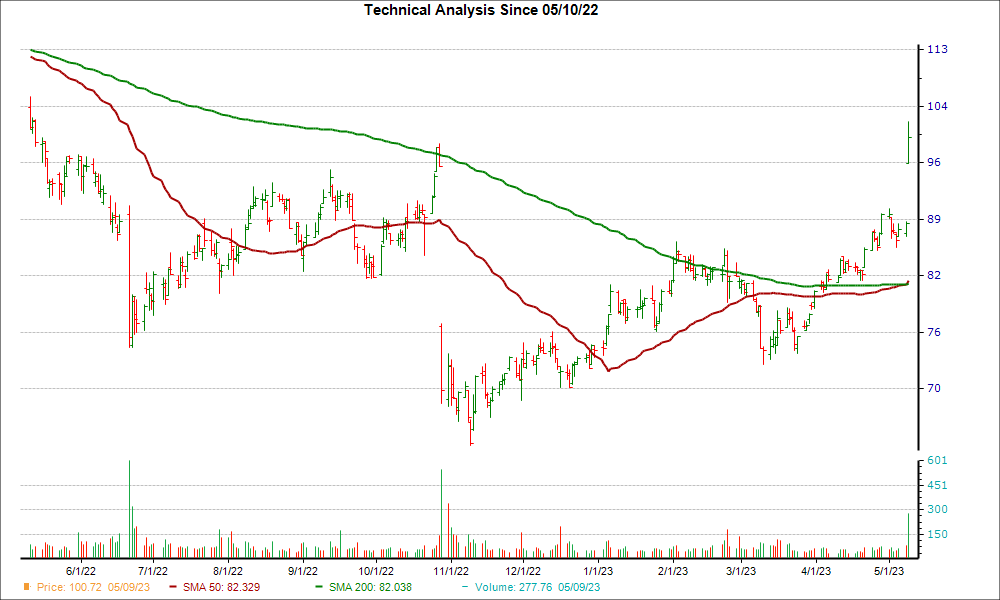 Moving Average Chart for DVA