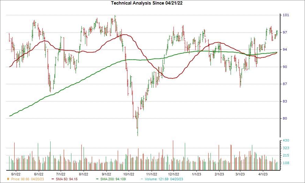 Moving Average Chart for ED