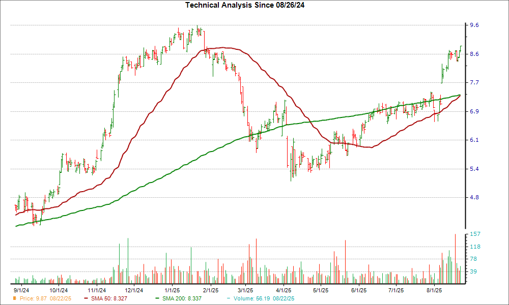 Moving Average Chart for EFXT