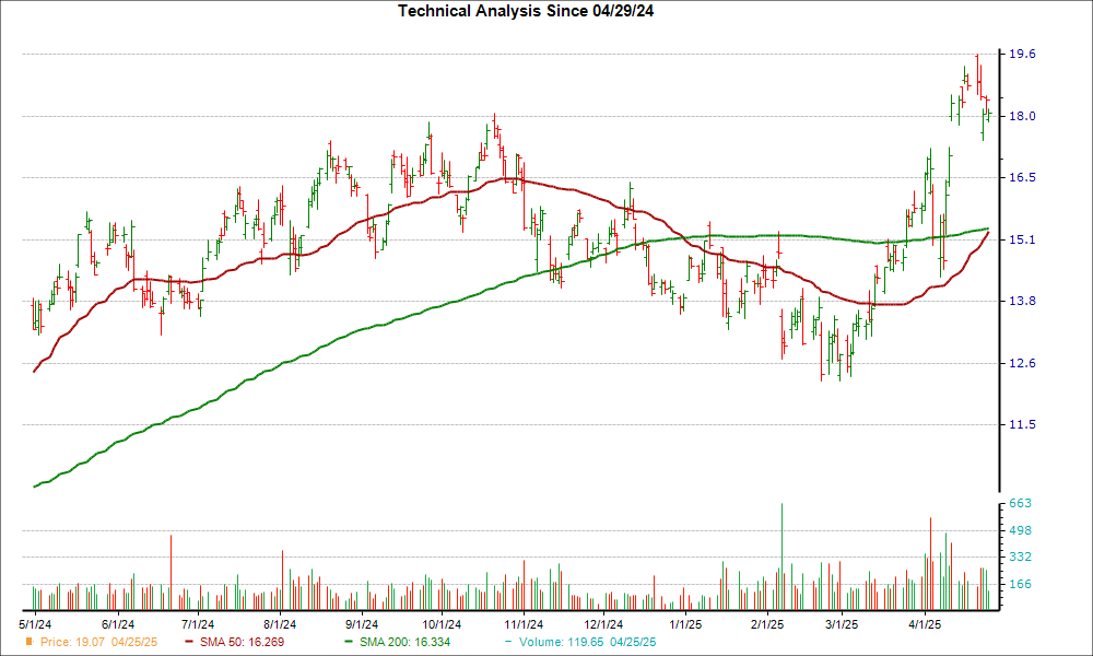 Moving Average Chart for EGO