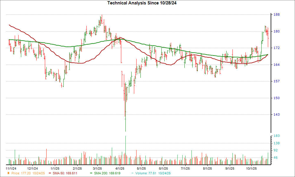 Moving Average Chart for EGP
