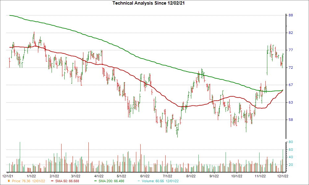 Moving Average Chart for ENS