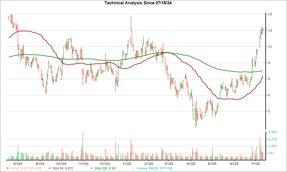 Moving Average Chart for ENVX