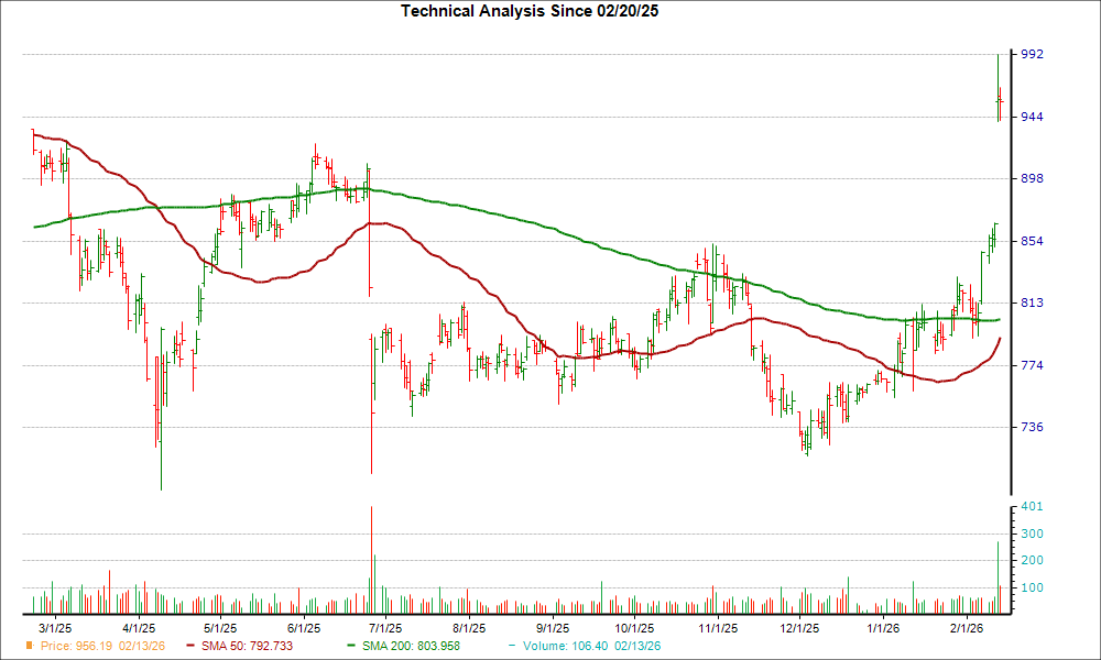 Moving Average Chart for EQIX