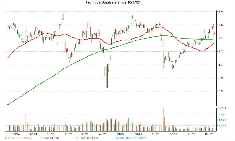 Moving Average Chart for ERIC