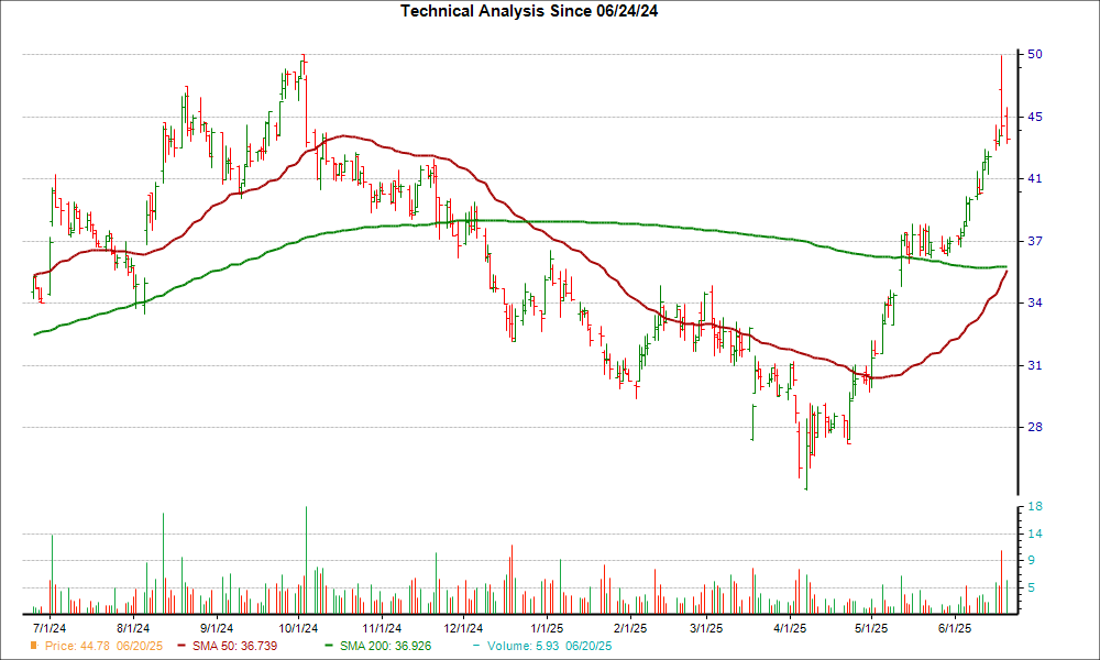 Moving Average Chart for ESEA