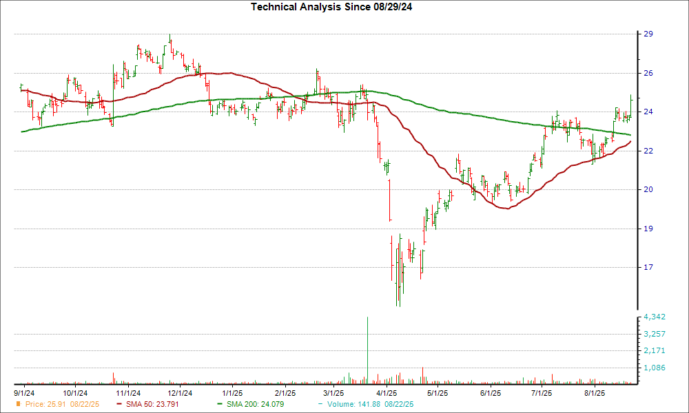 Moving Average Chart for ESI