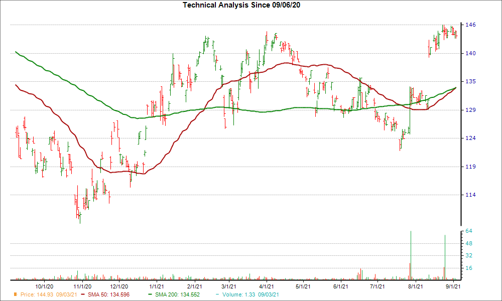 Moving Average Chart for ESLT