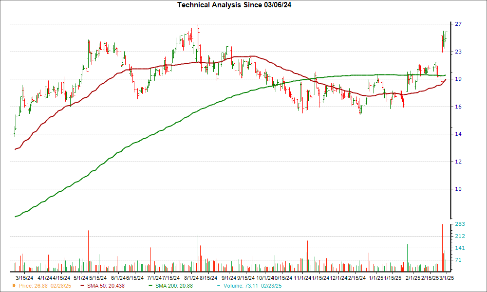 Moving Average Chart for EVER