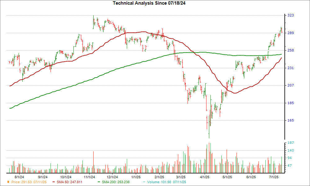 Moving Average Chart for EVR