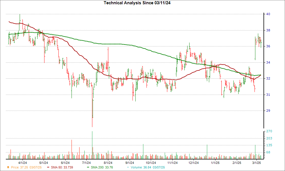 Moving Average Chart for EVTC