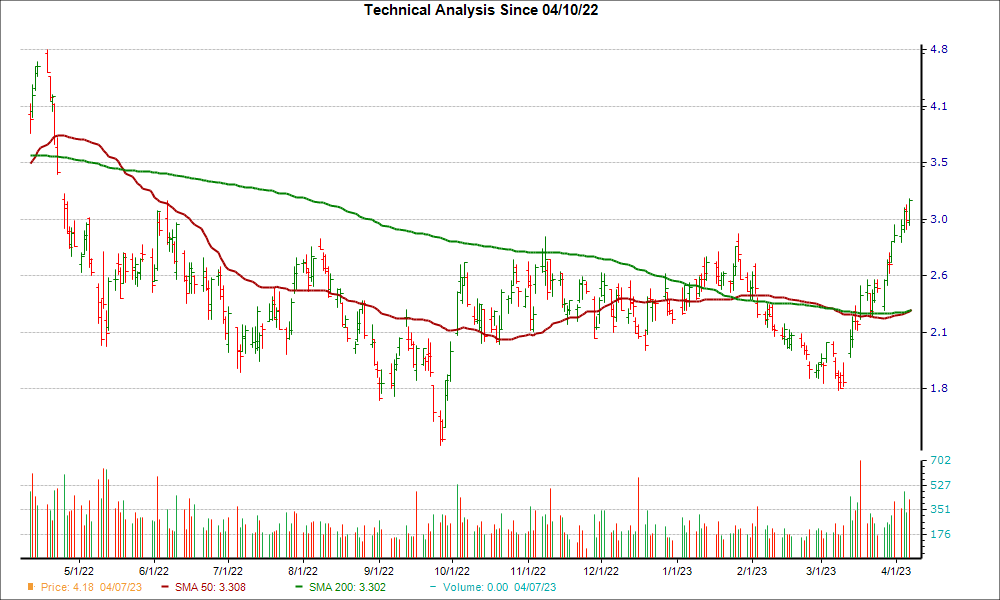 Moving Average Chart for EXK