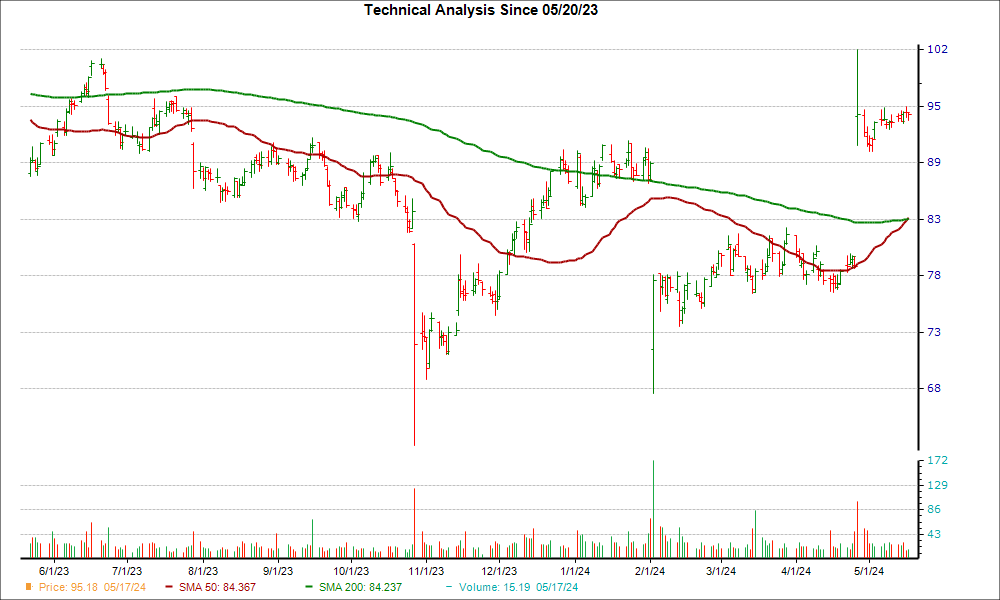 Moving Average Chart for EXPO