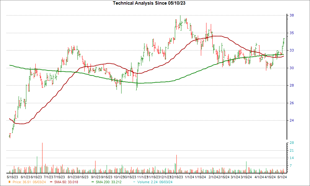 Moving Average Chart for FCBC
