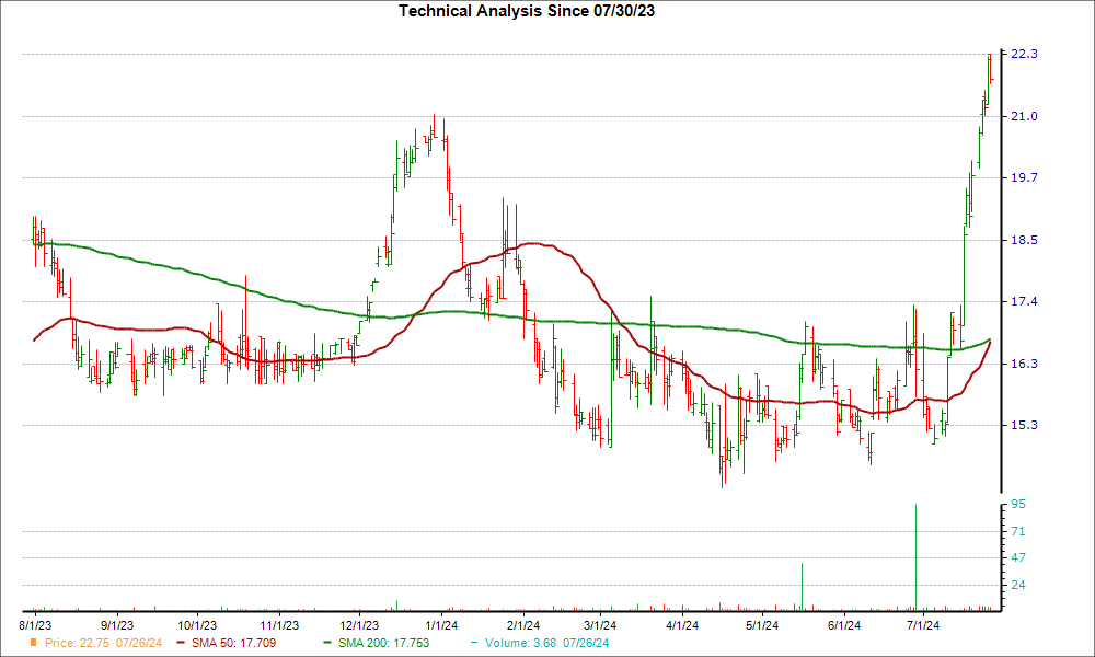 Moving Average Chart for FCCO