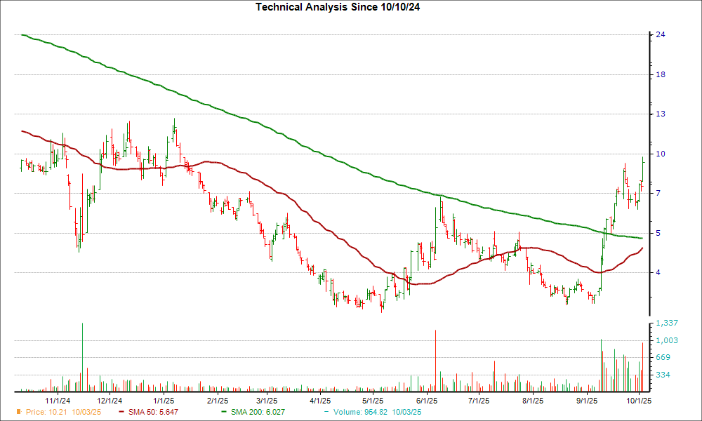 Moving Average Chart for FCEL
