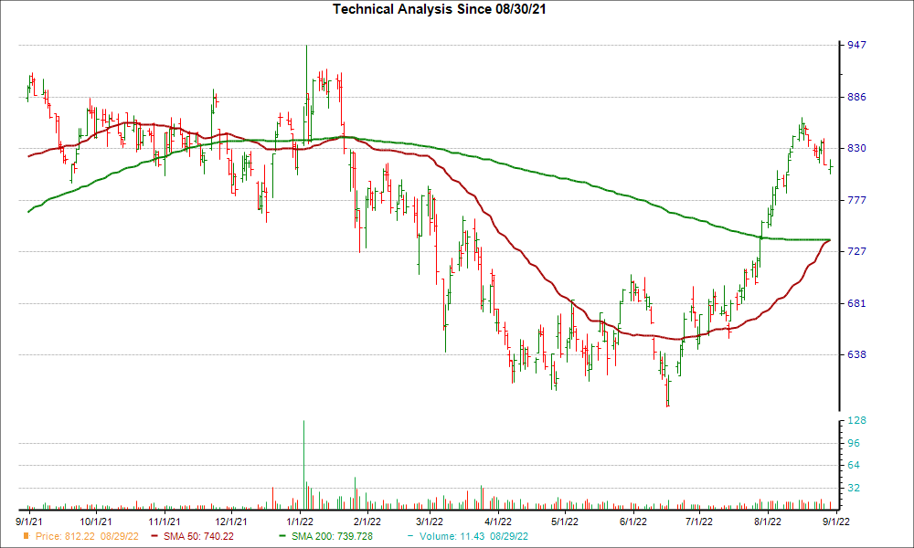 Moving Average Chart for FCNCA