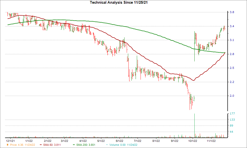 Moving Average Chart for FCRD