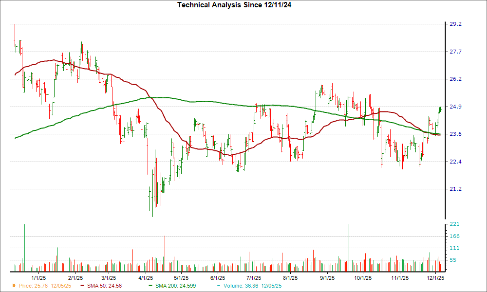 Moving Average Chart for FFBC