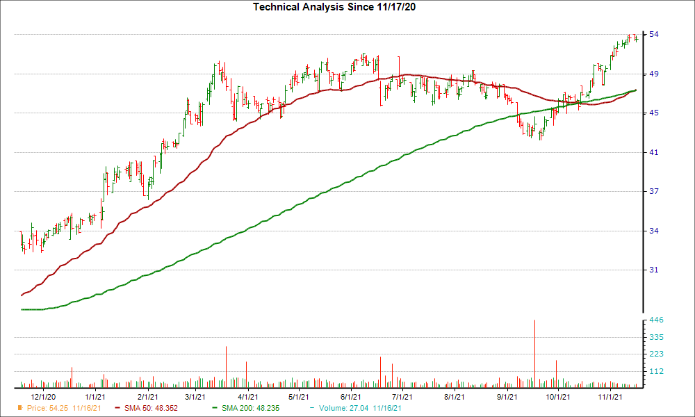 Moving Average Chart for FFIN