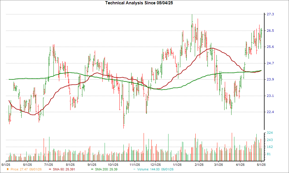 Moving Average Chart for FHB