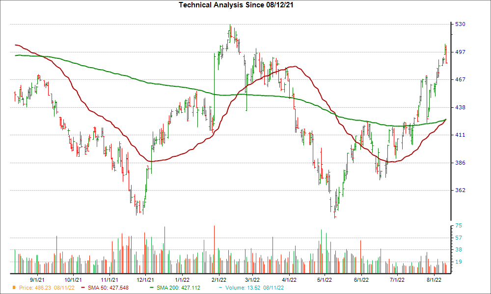 Moving Average Chart for FICO