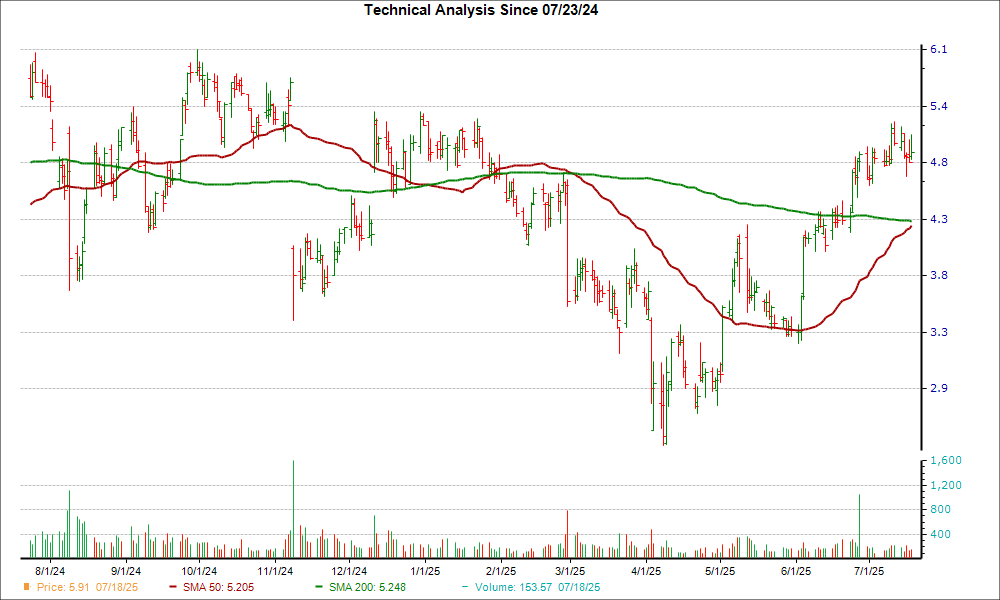 Moving Average Chart for FIGS