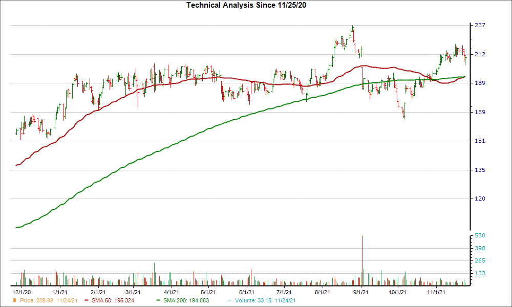 Moving Average Chart for FIVE
