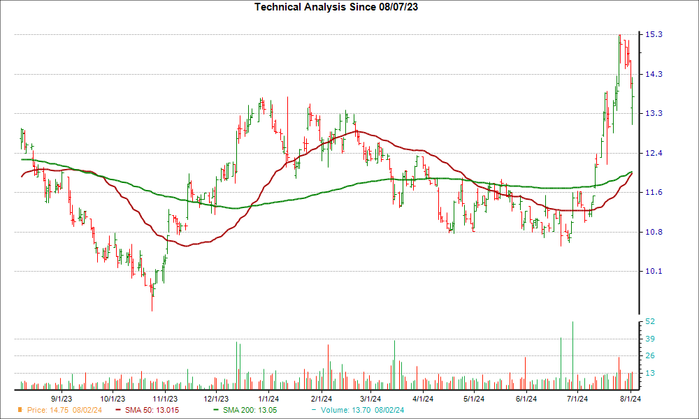 Moving Average Chart for FMNB